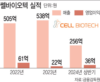 '국내 프로바이오틱스 수출 1위' 쎌바이오텍, 마이크로바이옴 신약 개발 속도