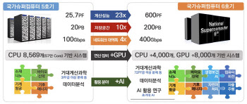 '슈퍼컴 6호기' 예산 53% 증액···내후년 서비스 목표로 사업 재개