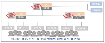 “5% 수익금 줄게” 속이고 5281억원 투자금 뜯어낸 회장님(종합)