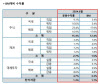 상반기 '9.4%' 수익률 낸 교직원공제회…올해 목표 '4.5%' 달성 기대