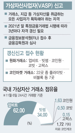 "이러다 문 닫는 거 아냐"…가상자산 거래소 지각변동