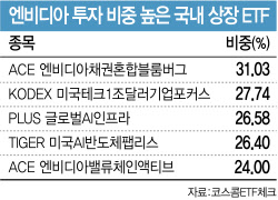 ‘세계서 가장 비싼 기업’ 엔비디아, ETF로 올라타볼까