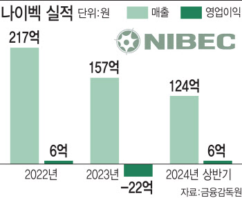 캐시카우 갖춘 나이벡, 세계 최초 세포재생 장질환치료제 개발 박차