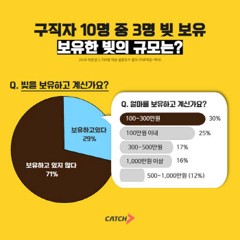 “취직도 안 했는데 빚이라니”…구직자 30% ‘빚 있다’