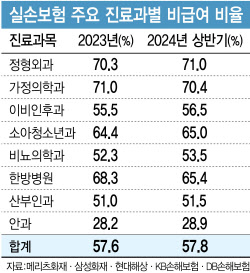 '도수' 정형외과 1위…비뇨·이비인후과도 확 늘었다