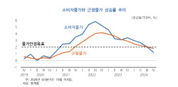 “2% 밑도는 물가상승률, 장기화 않게 기준금리 낮춰야”