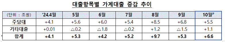 10월 가계대출 6.6조 증가…'풍선효과' 2금융권, 2.7조 급증