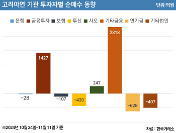 [마켓인]기타금융 사고 연기금은 팔고…고려아연 지분 지각변동 오나