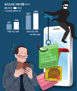 홀린듯 수억 뜯겼어요..짜고치는 연극에 속수무책