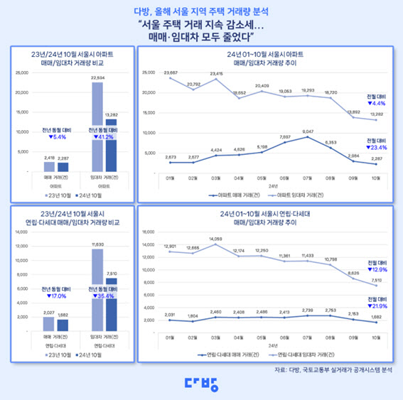 서울 아파트 매매 석달 만에 74% 줄어…"대출규제 영향"