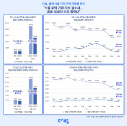 서울 아파트 매매 석달 만에 74% 줄어…&quot;대출규제 영향&quot;