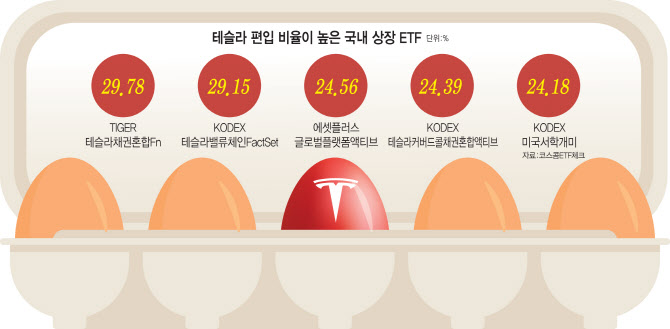 “테슬라 살걸” 커지는 포모…ETF로 올라타볼까