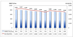 올해 쌀 생산량 359만t…재배면적 감소·이상기후에 3.2%↓