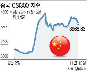 中 증시 다시 주춤, 자사주 매입·추가 대책 기대