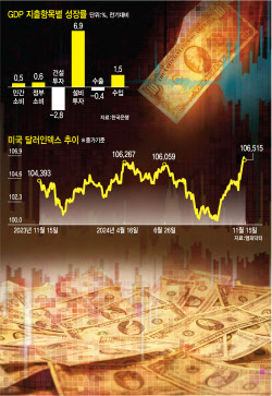 &quot;환율·물가·금리 3高 쓰나미 다시 온다&quot;…韓, 내수·수출 모두 흔들[환율 1400원 시대②]