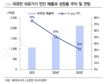 파마리서치, 영업익 1000억 돌파 유력...콘쥬란 악재 리쥬란이 덮는다