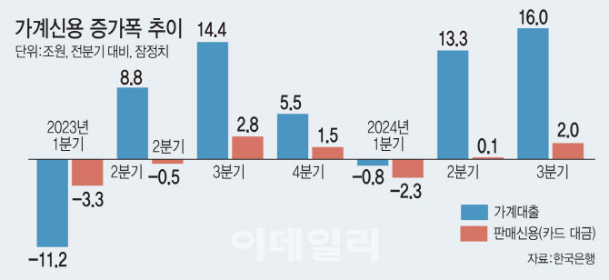 한은 "가계빚 증가폭 장기평균 하회…4분기엔 꺾일 것"