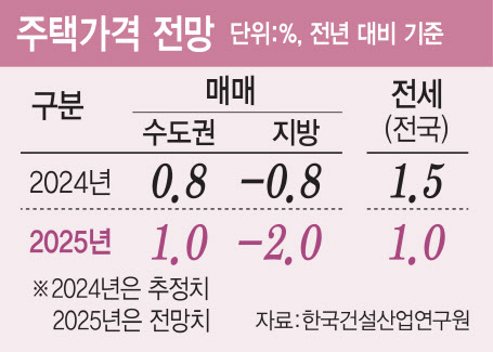 &apos;똘똘한 한채&apos; 힘 더 세진다…수도권 &apos;불장&apos; 지방 &apos;빙하기&apos;