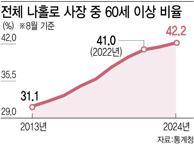 "폐업도 취업도 막막"…퇴로 막힌 181만 고령 나홀로사장