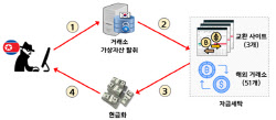 업비트 1.5조 가상자산 털어간 사건.. 북한 짓이었다