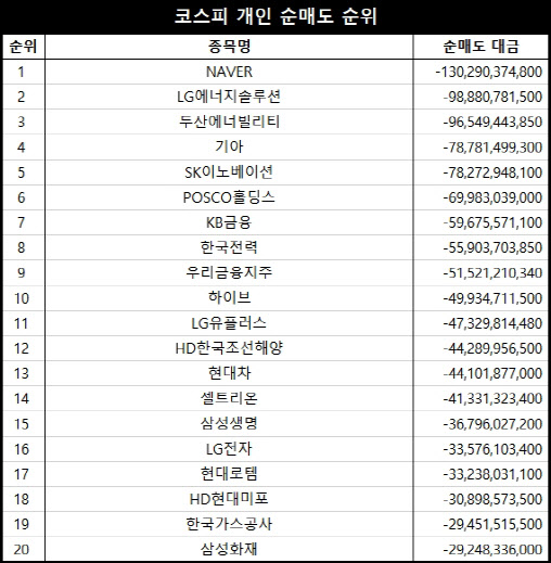 코스피 주간 개인 순매도 1위 ‘NAVER’