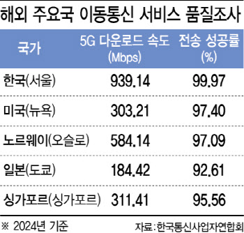 韓 5G 속도, 해외 평균보다 2.8배 빠르고, 지연시간 절반 이하