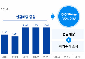 롯데지주 "주주환원율 35%…자사주 소각도 검토"(상보)