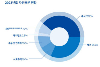 KIC 올해 성적표 내년 2월 공개…주식·채권, 벤치마크 넘을까