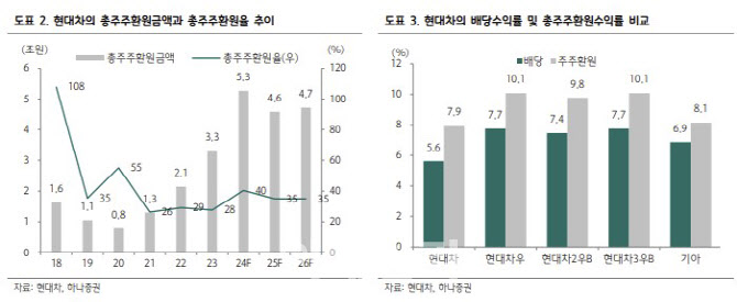 현대차, 1조원 자사주 취득…주가 회복 기여 전망-하나