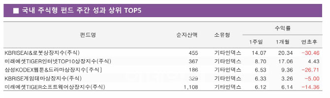 오랜만에 ‘불기둥’…네이버 담은 ETF 수익률 ‘껑충’[펀드와치]