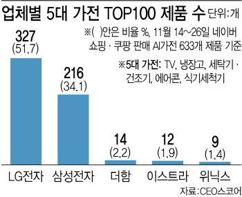 LG, AI 가전 고객만족도 1위…"효도는 LG·축하는 삼성"