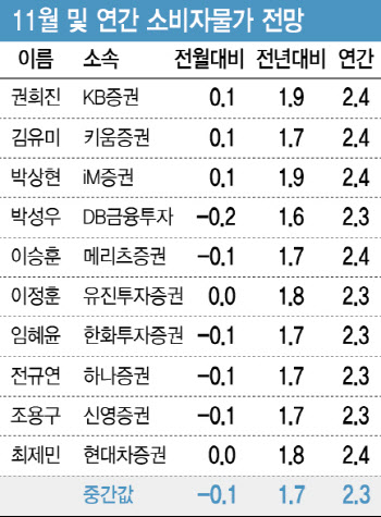 "11월 물가상승률 1.7% 전망"…환율 상승에 '수입물가'는 부담