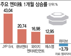 트럼프 반사수혜에 한중 해빙무드…다시 &apos;엔터주&apos;의 시간