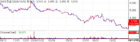 [바이오맥짚기] 변동성 지속된 '계엄해제' 2일차 증시...바이젠셀·코아... - 뉴스 썸네일 이미지