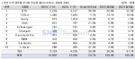 올해 세계 전기차 판매 23.7%↑…1위 BYD &apos;36.5% 성장&apos;