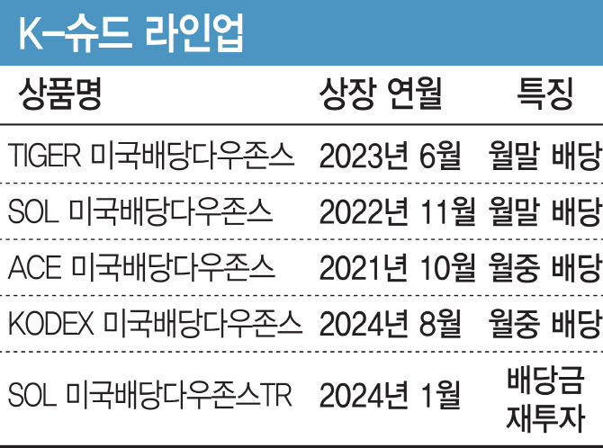 내 연금계좌에 뭐 담을까…‘K-슈드’ 각축전