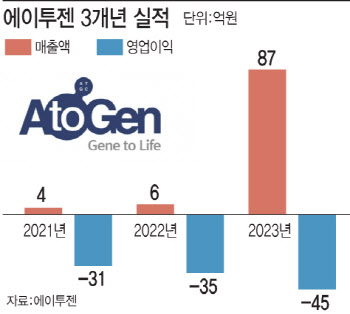 유한양행 자회사 에이투젠, 질염치료제 기술수출 도전…내년 중간성적표 수령