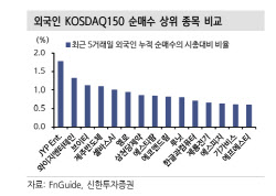 “계엄 사태에도 저가매수” 외국인이 사들이는 종목은