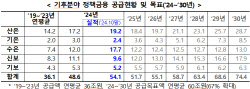 올해 기후 분야 정책금융 54조…목표 초과 달성