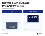 계엄 여파에 사업장들 적자인데…‘이 지역’ 카드 매출만 쑥↑