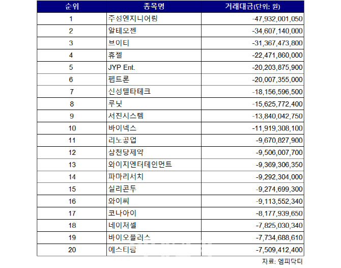 코스닥 주간 개인 순매도 1위 ‘주성엔지니어링’