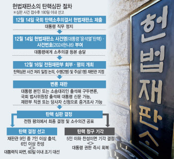 헌재 尹 대통령 탄핵심판 돌입…빠르면 2개월 내 결론[尹 탄핵소추]