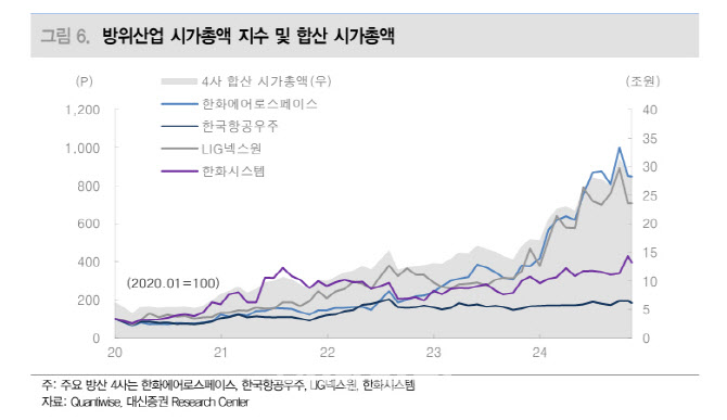 '전쟁 종식 가능성' 수출 모멘텀 필요...방산, 종목간 차별화 장세-대신