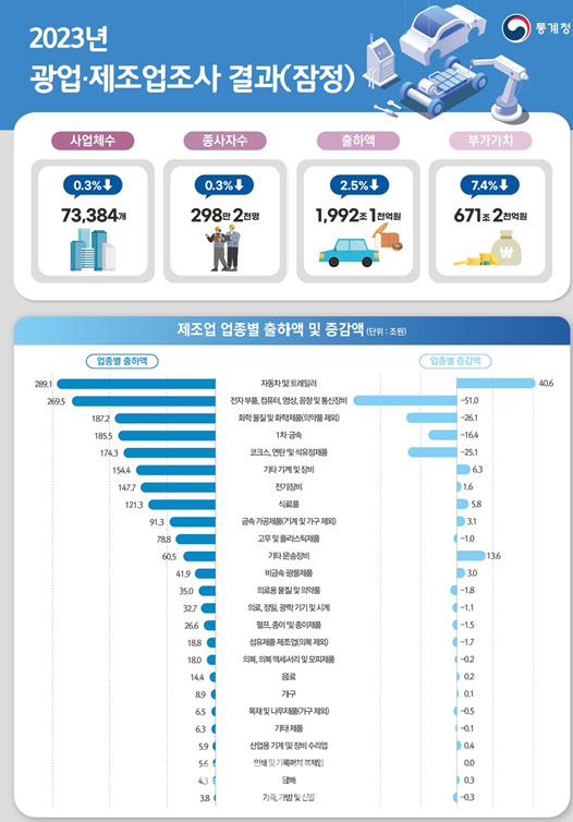 작년 광업·제조업 출하액, 2.5%↓…1년만에 2천조 아래로