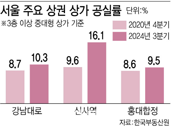 강남역·가로수길 상가도 텅텅