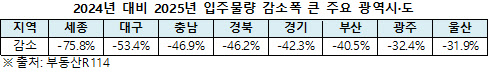 내년 전국 입주물량 올해比 30% '뚝'…세종·대구·충남은 '반토막'