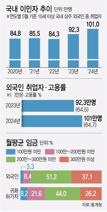 국내 체류 외국인 156만명, 사상 최다…취업자 처음 100만명 넘어