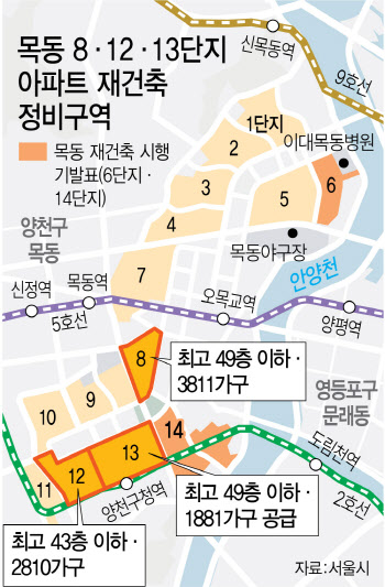 목동 8·12·13단지…최고 49층 8500가구 탈바꿈