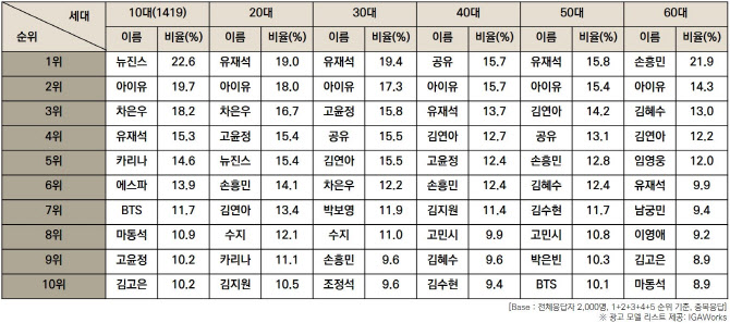 10대는 뉴진스·30대는 유재석…"세대 따라 인기 광고모델 다르네"