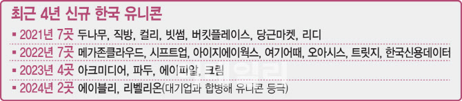 올해 유니콘 사실상 1곳...韓스타트업 신화 사라진다 - 뉴스 썸네일 이미지